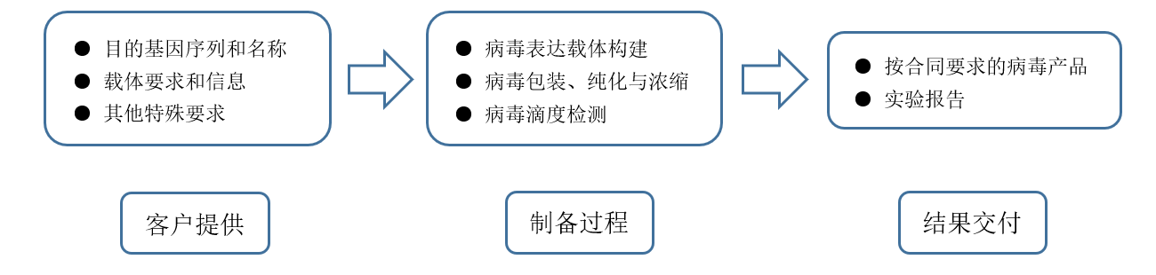 服务流程